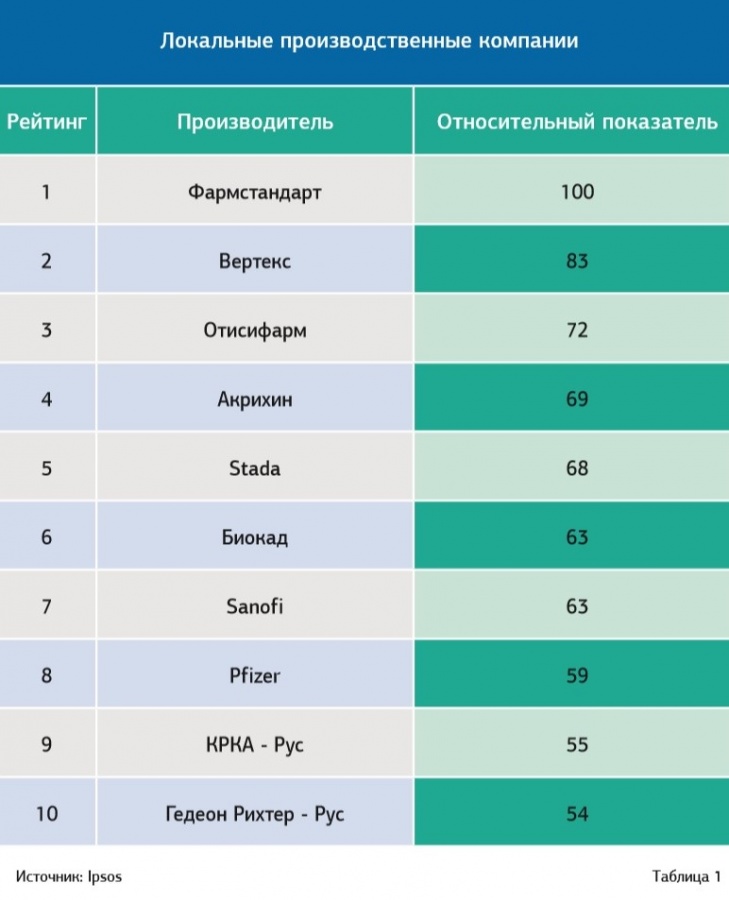 The second place in the rating of local drug manufacturers that had the greatest impact on the development of the Russian pharmaceutical market in 2019, Ipsos