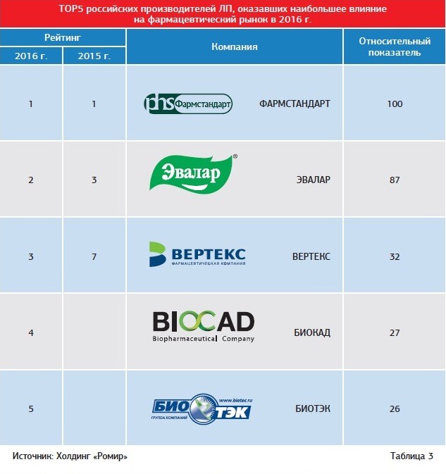 The rating of influence of Russian pharmaceutical manufacturers, 2016 (source – holding ROMIR)
