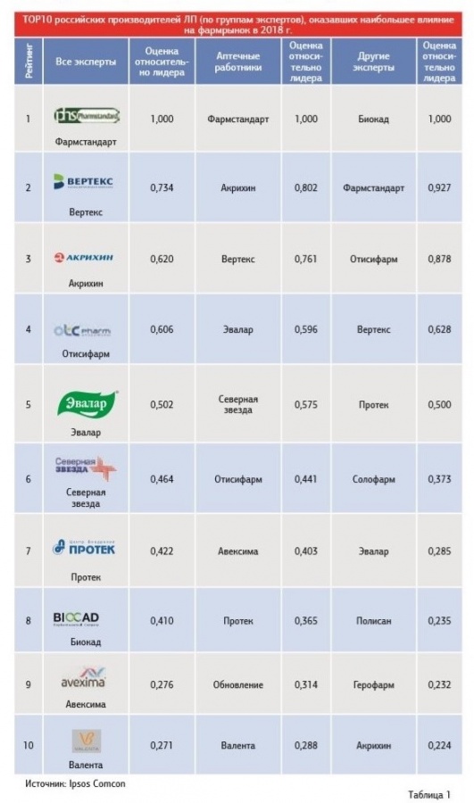 The second place in the rating of the influence of Russian drug manufacturers that had the greatest impact on the pharmaceutical market in 2018, Ipsos Comcon